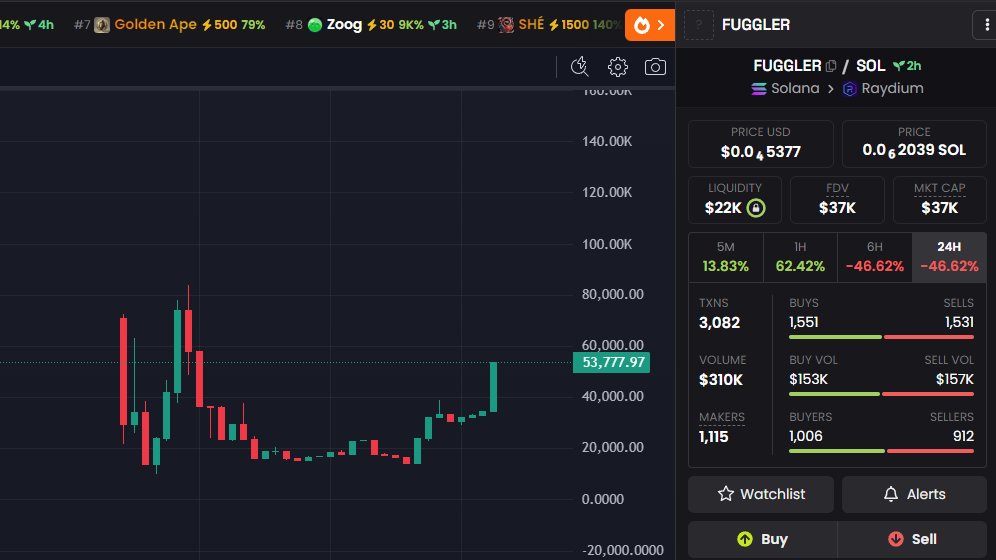 I heard  #FUGGLER is getting  CTO guys behind👀 
 
anyone in already?