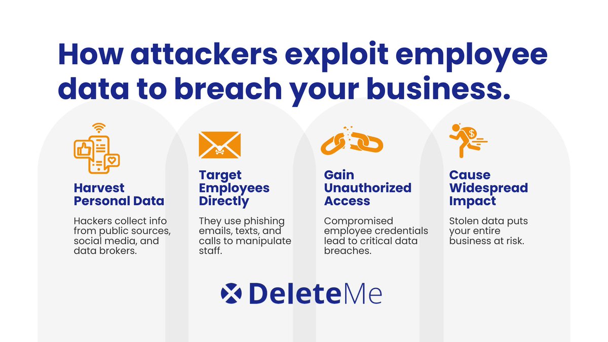 deleteme's tweet image. Attackers exploit #EmployeeData to breach businesses. They can gather personal info from public sources, target employees with #Phishing, and gain unauthorized access. 

The impact? Costly data  exposure and lost trust. Talk with us 👉🏼 joindeleteme.com/business/