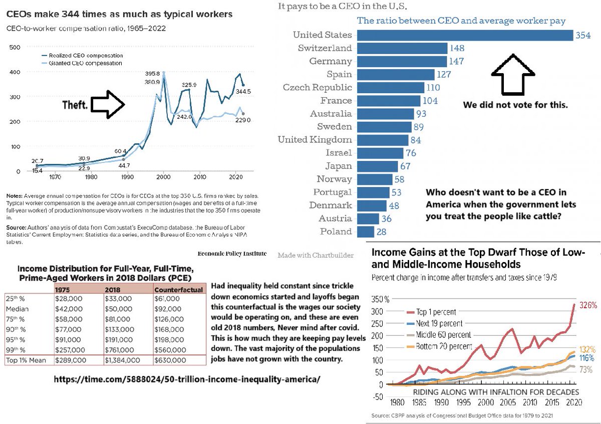 Boredchitless79's tweet image. They don't care about this country or the people in it.
In 1980 Ronald Reagan's office of budget and management influenced trickle down economics, uncapping salary's and bonuses and more. From that point on the business's became more about farming people than it was about the…