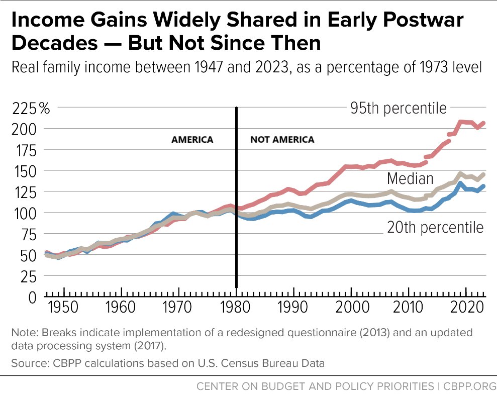 Boredchitless79's tweet image. They don't care about this country or the people in it.
In 1980 Ronald Reagan's office of budget and management influenced trickle down economics, uncapping salary's and bonuses and more. From that point on the business's became more about farming people than it was about the…