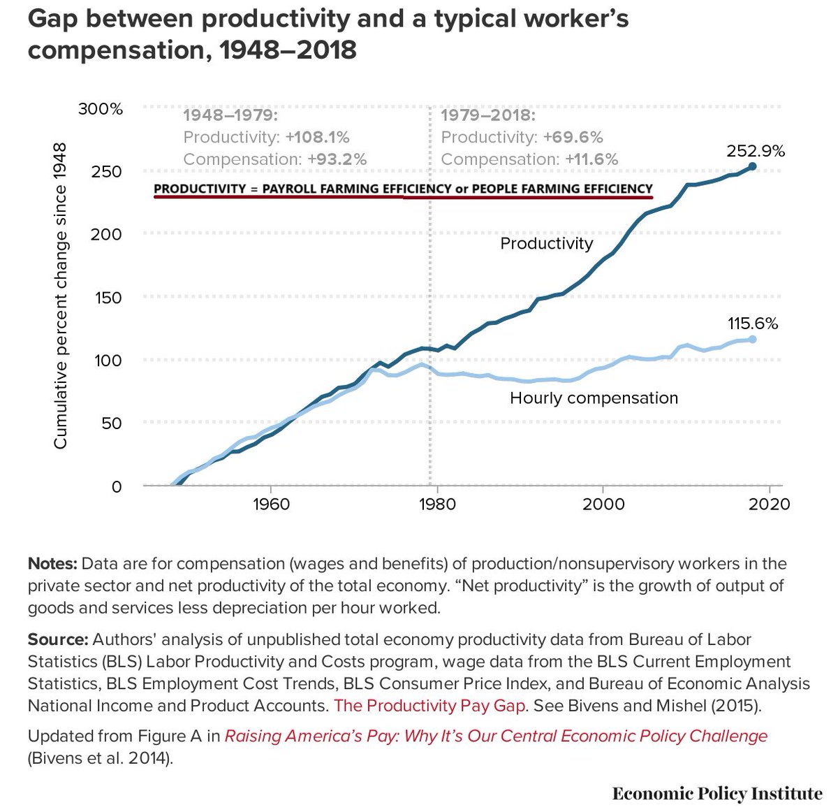 Boredchitless79's tweet image. They don't care about this country or the people in it.
In 1980 Ronald Reagan's office of budget and management influenced trickle down economics, uncapping salary's and bonuses and more. From that point on the business's became more about farming people than it was about the…