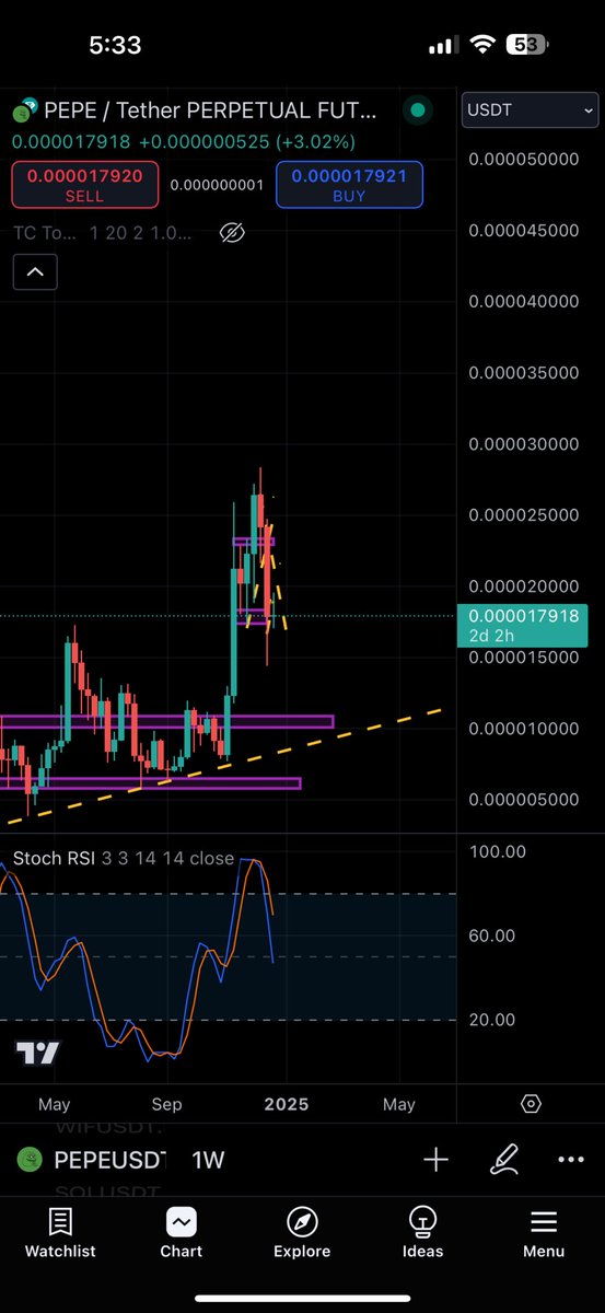 Longtang5's tweet photo. @Crypto_Scient We got to see how the weekly close is going to look https://t.co/JeobGd2BJk