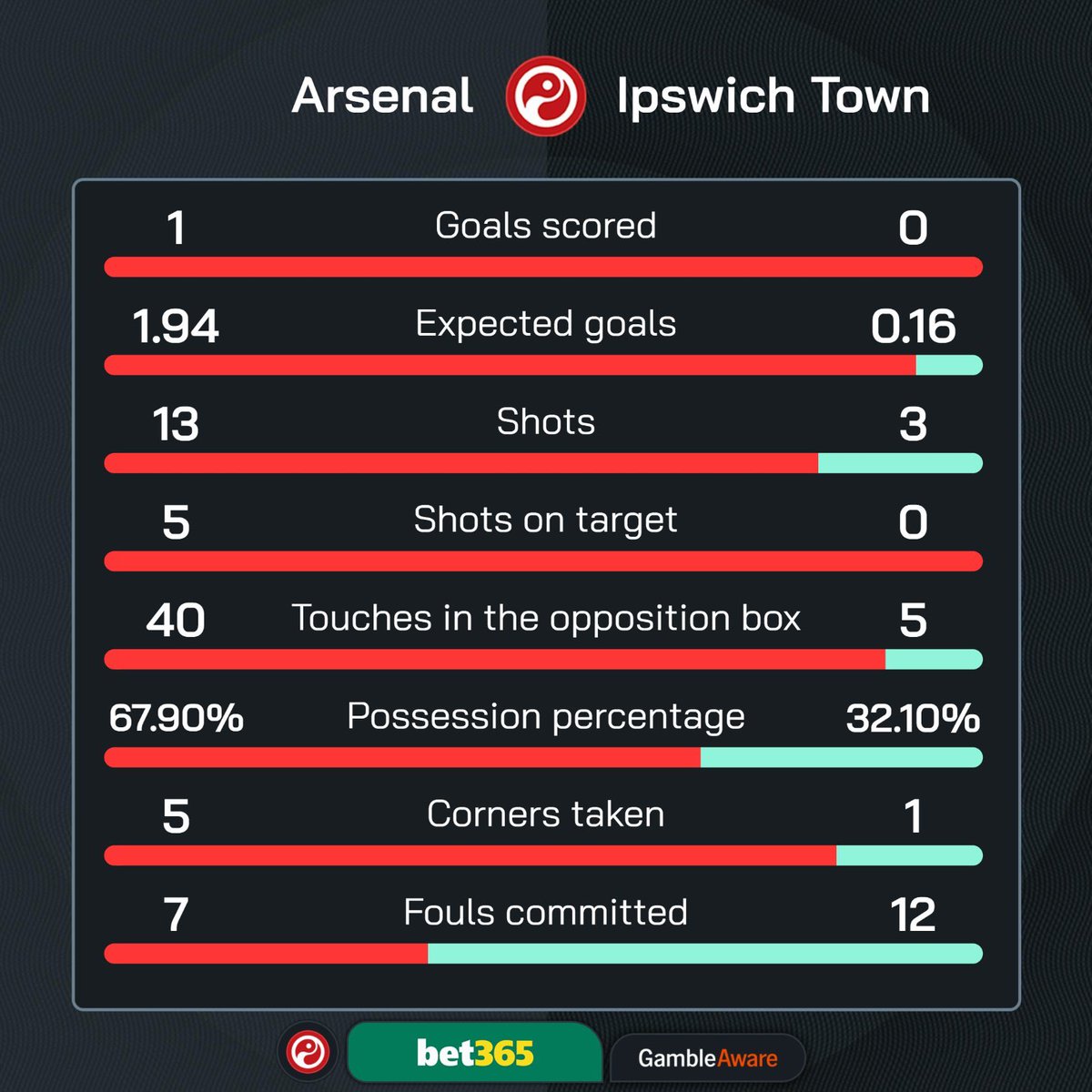 Har sett Arsenal mye bedre men at et samlet Arsenal-twitter skal totalslakte denne opptreden er for meg latterlig. Ikke blendende offensivt men slipper ikke til noe som helst. Med unntak av forrige kamp har vel ikke Ipswich tapt kamper med mange mål?