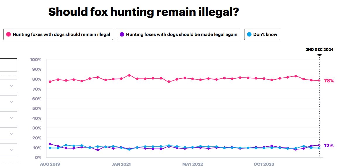 MattPpers's tweet image. A few of the 12% in favour of fox hunting form a political party BIGGER than the Conservatives.

This makes #ProportionalRepresentation the utmost priority.

#GetPRDone