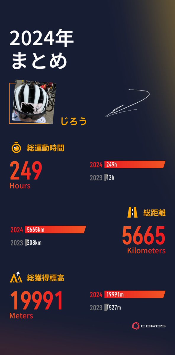 kszk1121's tweet image. 2024年おつかれっした！！
#coros #therealwork