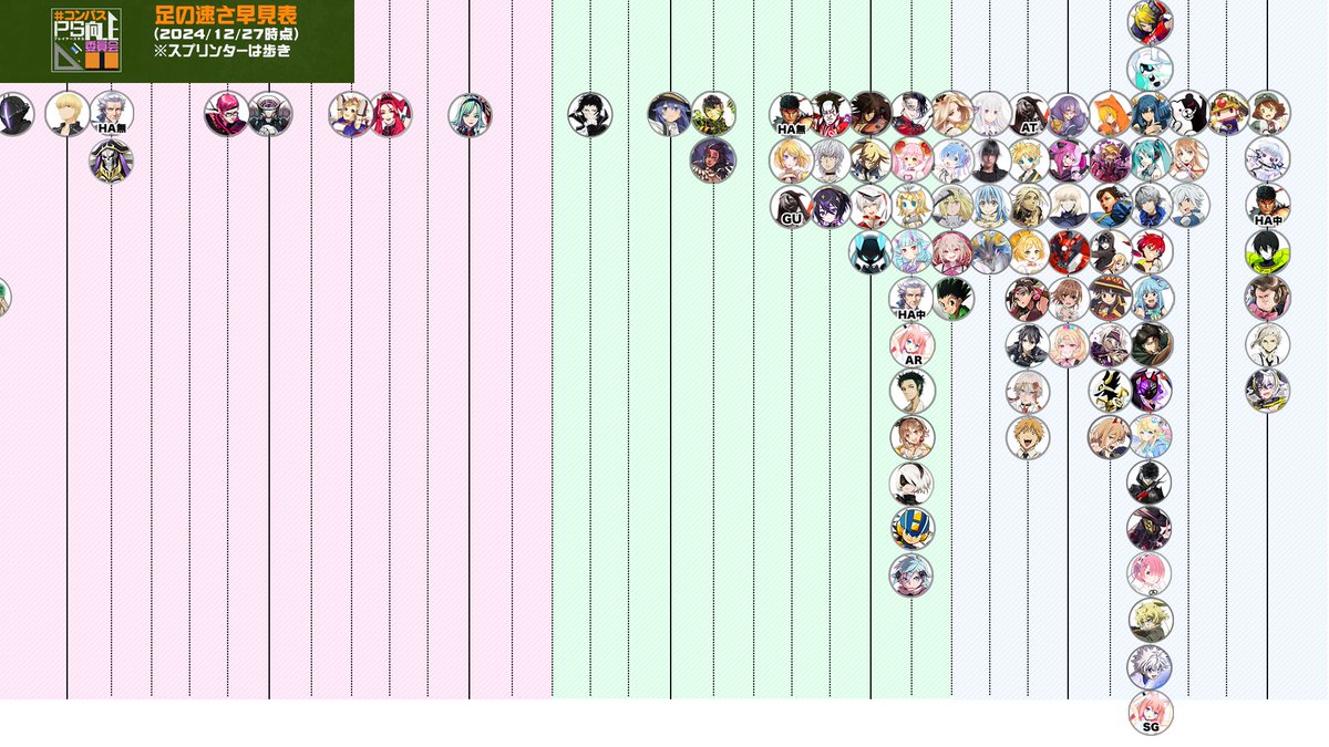 【#コンパス 】
各ヒーローの移動速度早見表！！
(久しぶりにまとめてみました)

随分とヒーローが増えましたね…
全て覚えるのは難しいと思うので、自分の得意ヒーローと他のヒーローを比較する時に上手く活用して下さい！

データはAppliv Gamesさんの記事を参考にさせていただいています📝