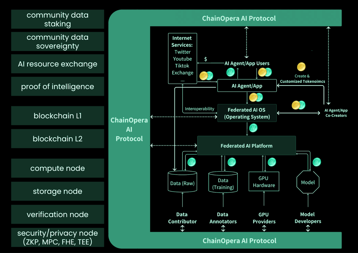 AI 公链项目 ChainOpera 创世尊贵徽章开启限时铸造！

前天种子轮刚融资 1700万美元！近20家知名VC机构和天使投资人参投！

超早期阶段！创世徽章是其生态的重要资产，含金量很高，只需要完成6个简单社交任务就能获得，按头必做！

👇话不多说，项目简介和领取方式看下文：

🟧关于 ChainOpera：