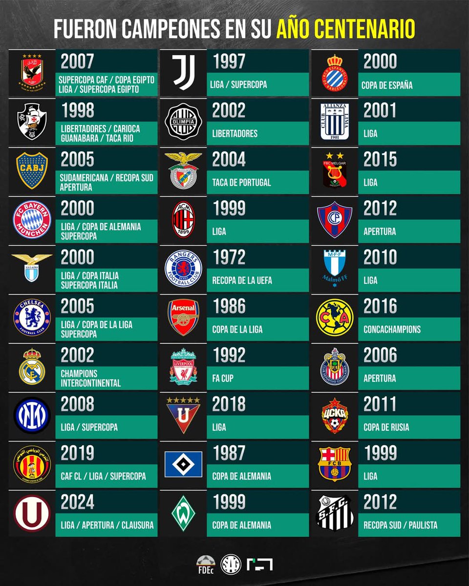 🏆 CLUBES QUE FORAM CAMPEÕES NO SEU ANO DE CENTENÁRIO:

🇪🇬 Al Ahly: Supercopa CAF 2007, Liga 2007, Copa do Egito 2007, Supercopa do Egito 2007

🇧🇷 Vasco da Gama: Libertadores 1998, Carioca 1998, Taça Guanabara 1998, Taça Rio 1998

🇦🇷 Boca Juniors: Sudamericana 2005, Recopa 2005,