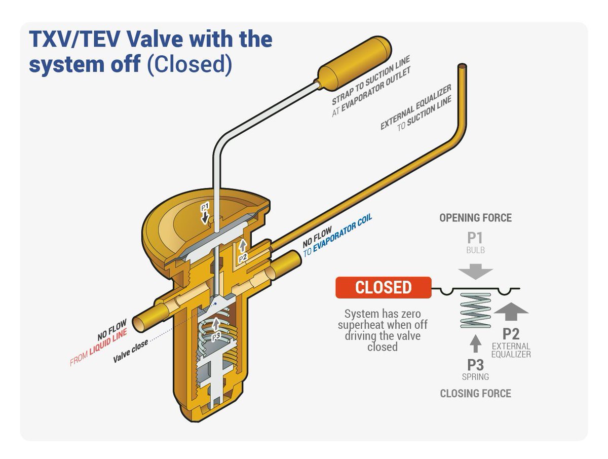 HVACRSchool's tweet photo. Ever heard of a hard shutoff (HSO) or non-bleed TXV? We've revisited the humble TXV in a tech tip with extra attention to HSO TXVs. You can read it at https://t.co/2lOu6gCJcN
#HVAC #HVACR #HVACSchool #HVACTech #HVACTechnician #HVACEducation #HVACTips #TechTips #TXV #HVACSystem https://t.co/w8oHPqLNUT
