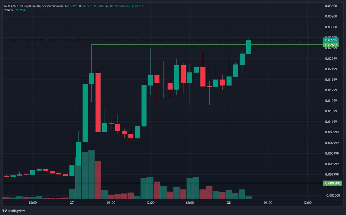 JetkinFinans's tweet photo. Herhangi bir seviyeden $DACC alan herkes karda. Narrative güçlü, fudları, satıcıları, weak handsleri de yedi chart. 35K'dan beri paylaştığım token 2.75M'de. Fadelemeyin, apeleyin.

ca: FabjHjc1druUQoHVtudpNiCpnf73rtLzMkRM1b5NSbb6 https://t.co/fJt4t7quW6