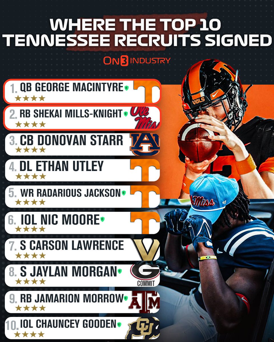 Where the top 2025 recruits in Tennessee signed⭐️

on3.com/news/where-the…