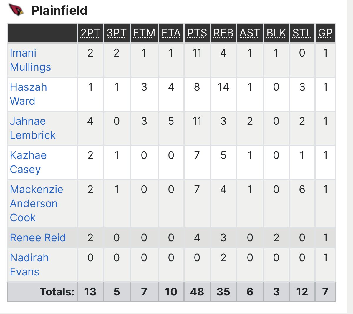 Plainfield Cardinals Basketball (@ladycardz) on Twitter photo Final Results for Today’s game‼️
25’ Sr. <a href="/NaDirahEvans/">Na’Dirah Evans</a>
25’ Sr. <a href="/ReneeReid1705/">Renee Reid</a>
25’ Sr. <a href="/HaszahWard/">Haszah Ward</a>
26’ Jr <a href="/ImaniMullings/">Imani Mullings</a>
26’ Jr <a href="/m1str3s_ley/">Ashley</a>
27’ Soph <a href="/Mackenz95691635/">Mackenzie Cook</a>
26’ Jr. <a href="/jahnaelembrick1/">1 bucket getter</a>
26’ Jr <a href="/kazhae_casey/">Ka'zhae Casey</a> Final Results for Today’s game‼️
25’ Sr. <a href="/NaDirahEvans/">Na’Dirah Evans</a>
25’ Sr. <a href="/ReneeReid1705/">Renee Reid</a>
25’ Sr. <a href="/HaszahWard/">Haszah Ward</a>
26’ Jr <a href="/ImaniMullings/">Imani Mullings</a>
26’ Jr <a href="/m1str3s_ley/">Ashley</a>
27’ Soph <a href="/Mackenz95691635/">Mackenzie Cook</a>
26’ Jr. <a href="/jahnaelembrick1/">1 bucket getter</a>
26’ Jr <a href="/kazhae_casey/">Ka'zhae Casey</a>