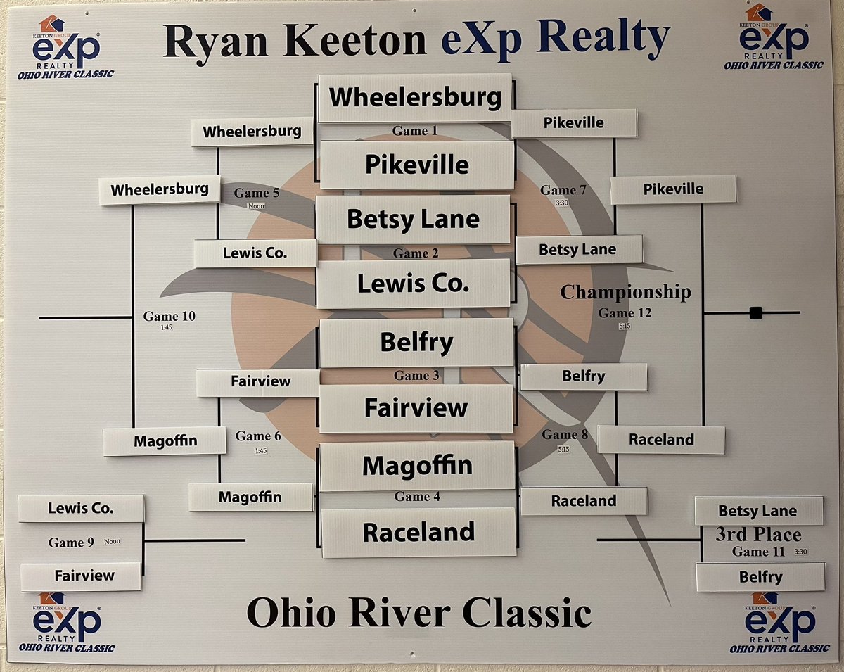 Raceland High School final day of our 2024 Ryan Keeton eXp Realty Ohio River Classic. 
December 28th.

Teams competing:
Fairview vs Lewis Co <a href="/noon/">نون</a>
Wheelersburg vs Magoffin Co <a href="/1/">1</a>:45

3rd Place game 
Betsy Layne vs Belfry <a href="/3/">Blair</a>:30

Championship Game
Pikeville vs your Lady Rams @5:15