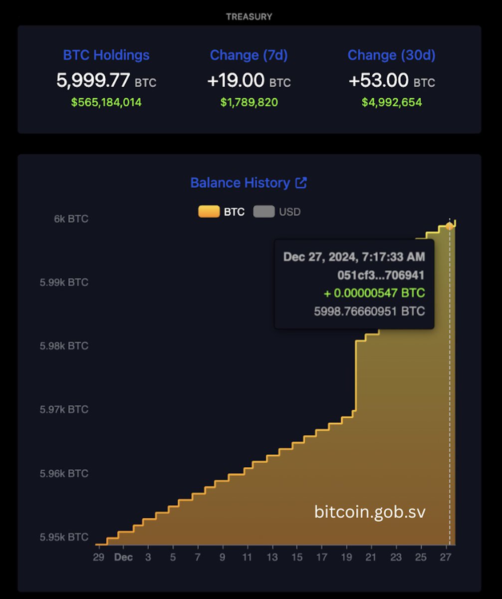 🇸🇻El Salvador now holds 5,999.77 BTC in our Strategic Bitcoin Reserve. 1  BTC stacked today puts us just shy of 6,000!