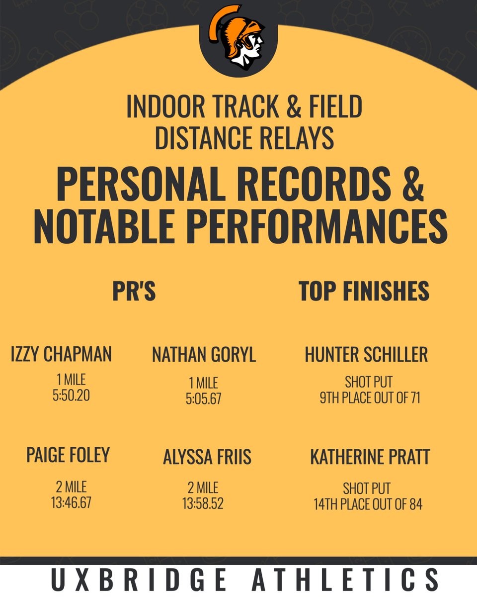 Great day in Boston for Indoor Track &amp; Field as 4 have new personal records and 2 had top 15 finishes. Jacob Tavares also had a strong race in the 2-mile. Being boxed in most of the race, he showed grit &amp; determination. Great job U!