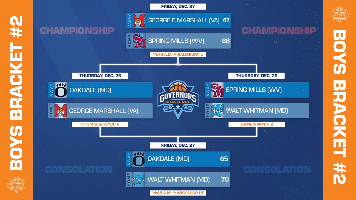 Governors Challenge (@govchallenge) on Twitter photo Boy's Bracket #2
Spring Mills waltzes to victory over George C Marshall to earn their 2024 bracket championship title!
<a href="/smhsbb/">Spring Mills Basketball</a>: 68
<a href="/GCMBoysBball/">Marshall Statesmen Basketball</a>: 47
#RiseToTheChallenge Boy's Bracket #2
Spring Mills waltzes to victory over George C Marshall to earn their 2024 bracket championship title!
<a href="/smhsbb/">Spring Mills Basketball</a>: 68
<a href="/GCMBoysBball/">Marshall Statesmen Basketball</a>: 47
#RiseToTheChallenge