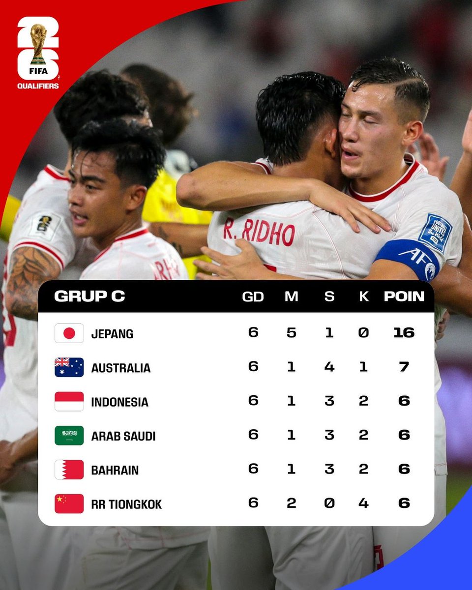 gilabola_ina's tweet photo. 4 Pertandingan sisa yang akan dimainkan timnas Indonesia di round 3 kualifikasi Piala Dunia 2026 🇮🇩

🆚 Australia (20/3/25) ✈️
🆚 Bahrain (25/3/25) 🏠
🆚 China (5/6/25) 🏠
🆚 Jepang (10/6/25) ✈️

Masih optimis ngga teman-teman? https://t.co/0PqrlIabvb