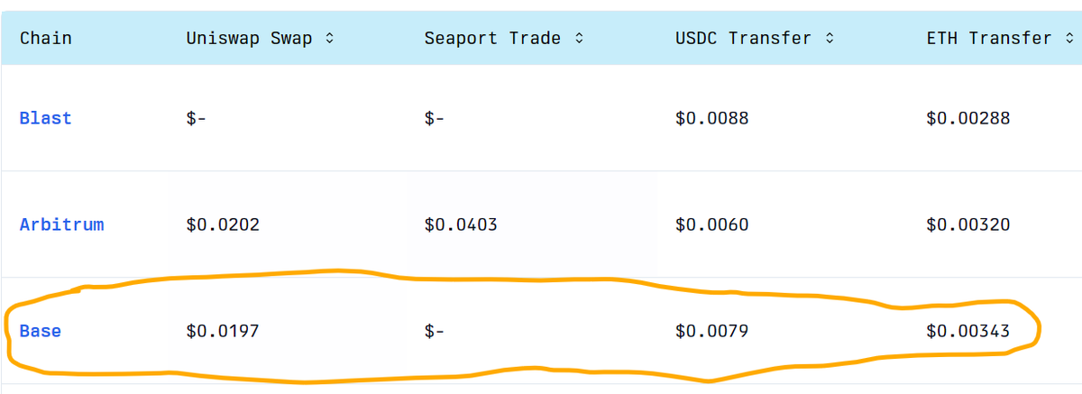 RealIMMORTAL333's tweet photo. PULSECHAIN (L1) vs hyped BASECHAIN (L2)
GAS FEE β½
SWAP: $PLS $0.01 & #BASE $0.02
TRANSFER: $PLS $0.002 & #BASE $0.0079
PULSECHAIN (L1) offers:
ETH compatibility π
SECURITY π‘οΈ
Ultra-low gas fees
Fast blocks (3s) β‘
Decentralized π
Better scalability & cost-efficiency π https://t.co/hVjeNVTk2t