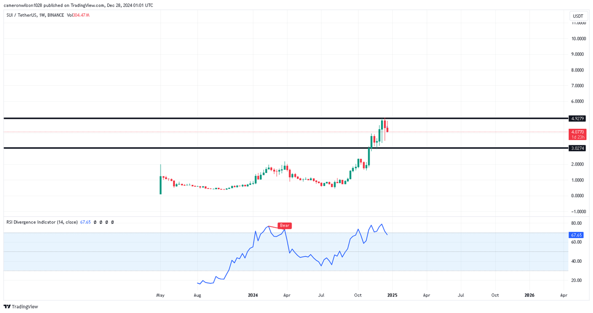 $SUI
$3 sui looking better than $4 sui. 
$sei $ena $ondo $hype $usual $btc $eth