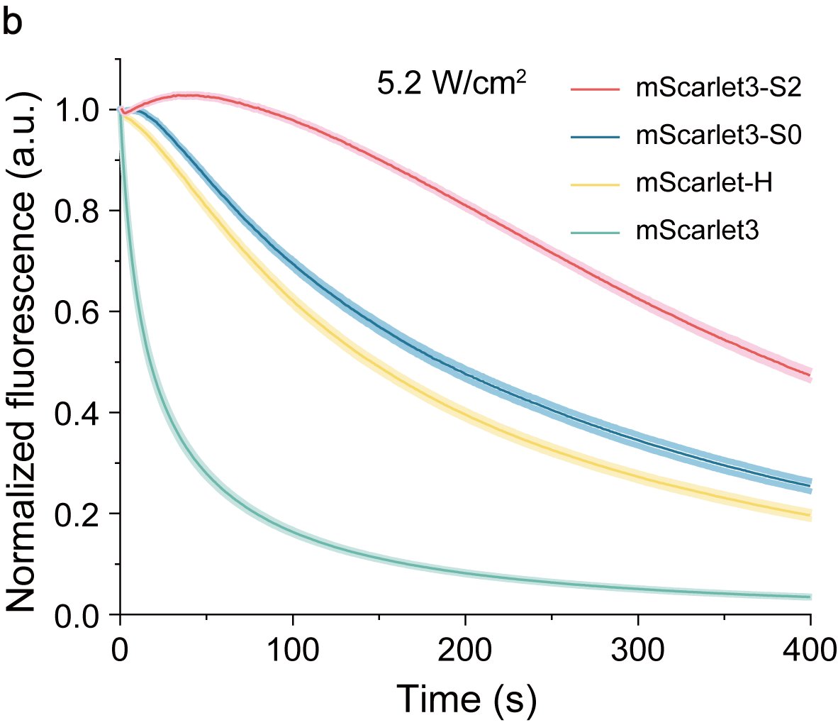 Just as a reminder, mScarlet3-S0 is mScarlet3-H, also called mYonghong.