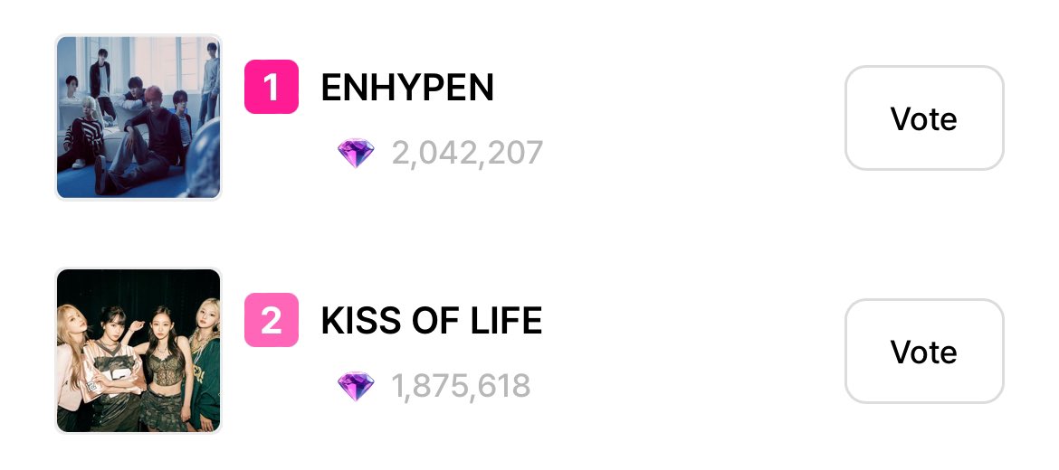 enhypenupdates's tweet photo. [VOTING] 

As of 241228 | 10:00 AM KST
Artist of the Year — Hanteo Music Awards 2024

Whosfan
3. ENHYPEN - 15.92%
(Gap from #2: 7.23%🚨) 

BigC
1. ENHYPEN - 2,042,207
(Gap from #2: 166,589 🚨)

🗳: Whosfan, BigC
          → https://t.co/1Sp4m9YQeD
          → https://t.co/P8iX8HzUw3

📢 Good morning, ENGENEs! Keep collecting voting points! Don't forget to vote for ENHYPEN today! 🔥

@ENHYPEN_members @ENHYPEN #ENHYPEN #엔하이픈