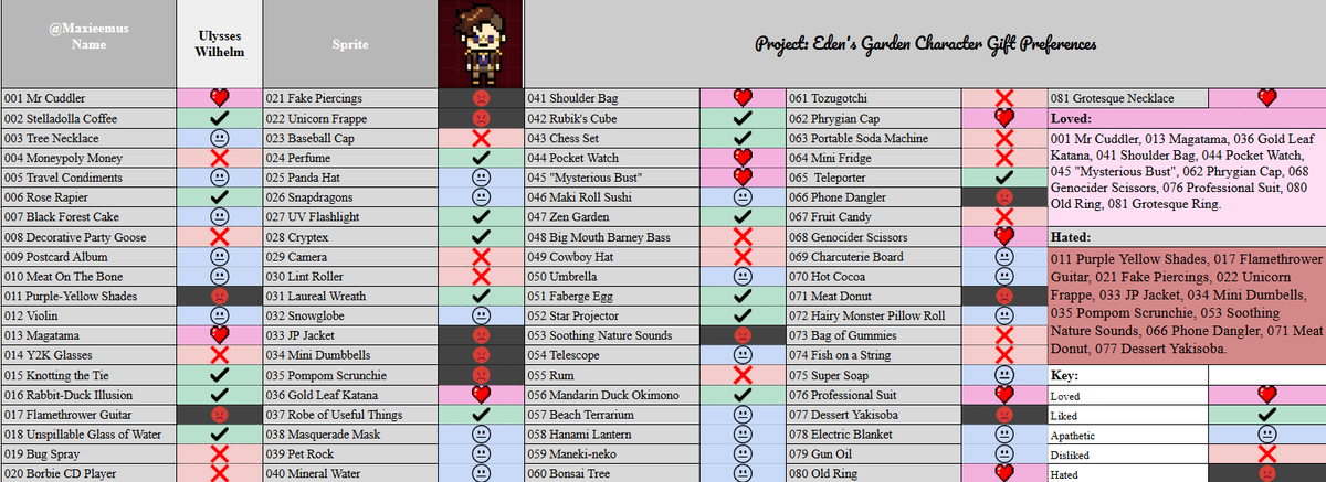 PhenyMax's tweet image. #ProjectEdensGardenCh1 #ProjectEdensGarden
Ulysses Wilhelm's gift preferences, reactions and Free Time locations.