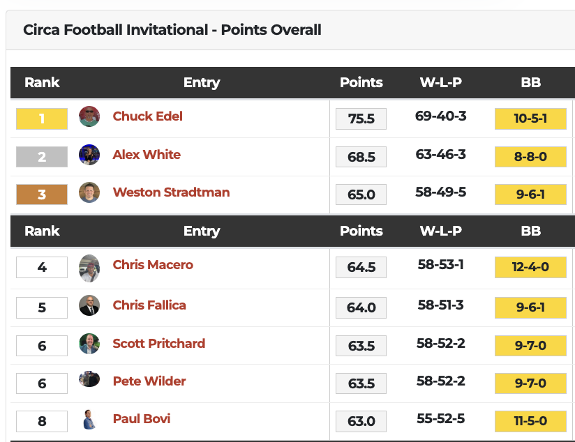 VSiN (@vsinlive) on Twitter photo 8 handicappers remaining. 2 weeks left.
<a href="/mattyoumans247/">Matt Youmans</a> announced the selections for the <a href="/CircaSports/">Circa Sports</a> Friday Football Invitational with $25K put up by
<a href="/DerekJStevens/">Derek Stevens</a> and bragging rights on the line.
➡️ Week 17 Picks: bit.ly/3zi1joz
➡️Standings: 8 handicappers remaining. 2 weeks left.
<a href="/mattyoumans247/">Matt Youmans</a> announced the selections for the <a href="/CircaSports/">Circa Sports</a> Friday Football Invitational with $25K put up by
<a href="/DerekJStevens/">Derek Stevens</a> and bragging rights on the line.
➡️ Week 17 Picks: bit.ly/3zi1joz
➡️Standings: