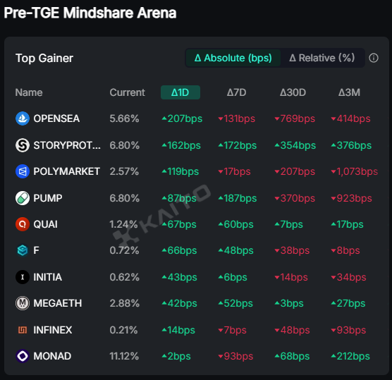 ceryye1's tweet photo. Top 10 Gainers in 1 DAY in the Pre-TGE Mindshare Arena on @_kaitoai 

1. @opensea 
2. @StoryProtocol 
3. @Polymarket 
4. @pumpdotfun 
5. @QuaiNetwork 
6. @SynFuturesDefi 
7. @initia 
8. @megaeth 
9. @infinex_app 
10. @monad_xyz