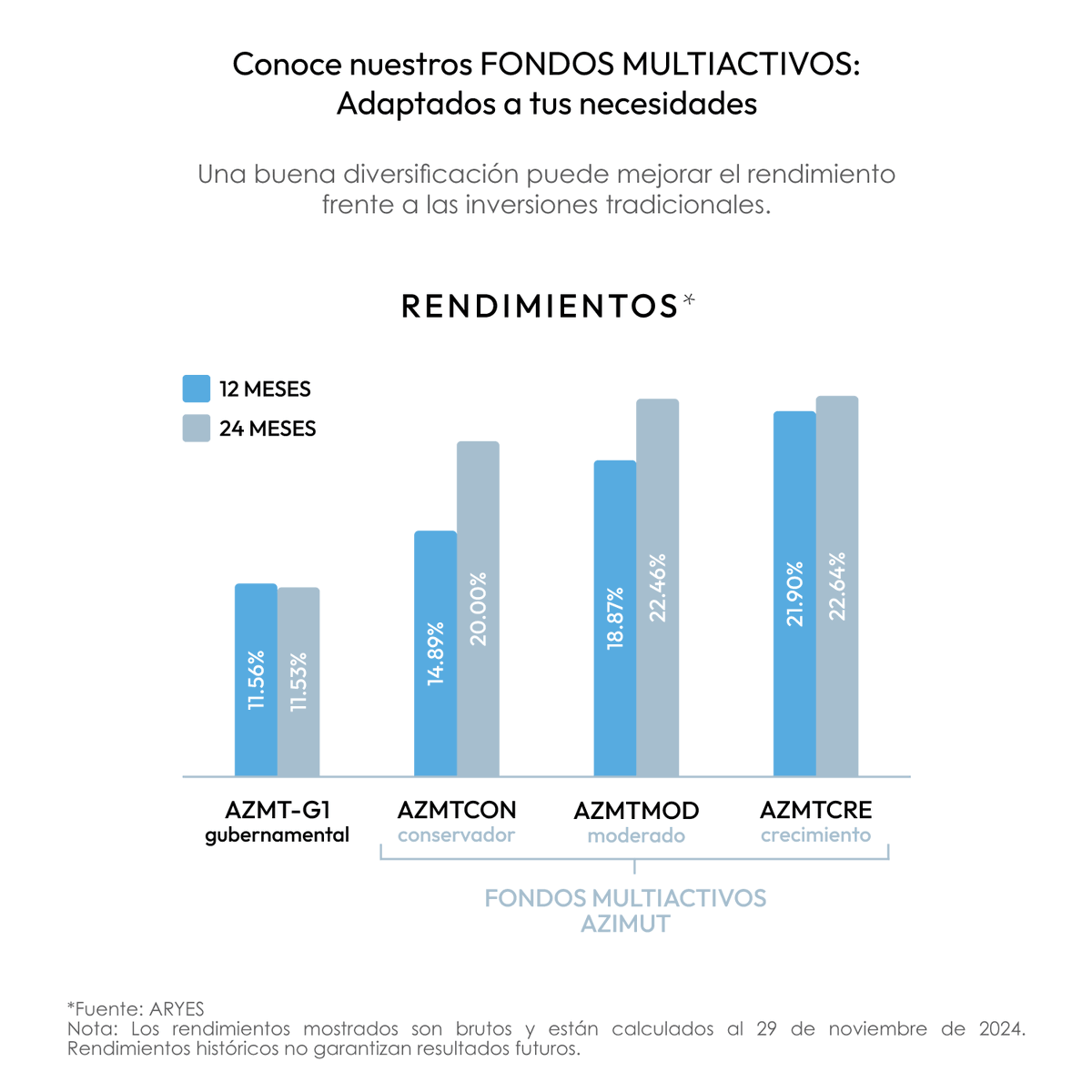 AzimutMexico's tweet photo. Sabemos que una buena diversificación es clave para optimizar el rendimiento de tus inversiones. Nuestros Fondos Multiactivos están diseñados para adaptarse a tus necesidades. Conoce más sobre nuestras opciones de inversión aquí: https://t.co/WqVQcTMW6L https://t.co/09z47AHwXU