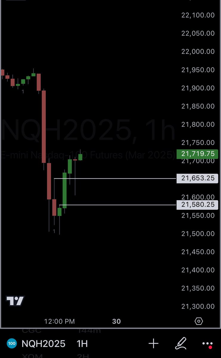 Andromedafx_'s tweet photo. @Splash__Project For example when buyers stepped in off the 4HR origin. Fractal price happens on all time frames. We just know the bigger the time frame the bigger the magnitude the bigger the move. Today’s example of why we love the 1-2-2 hammer confluence on any time frame! https://t.co/Z7yODLzfrZ