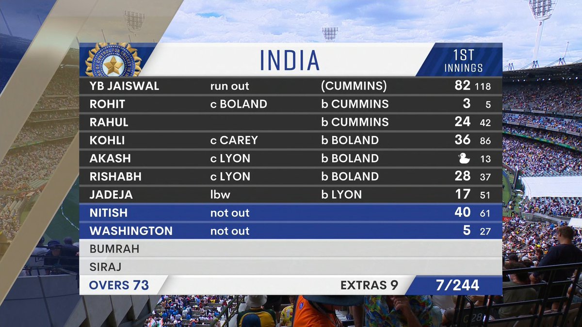 India at 244/7 at lunch on Day 3 of the Boxing Day Test, trailing Australia by 230 runs. Pant (28) &amp; Jadeja (17) fell early, but Nitish Kumar Reddy (40*) shows resilience. Can India avoid the follow-on? Big session ahead! #INDvsAUS #BoxingDayTest