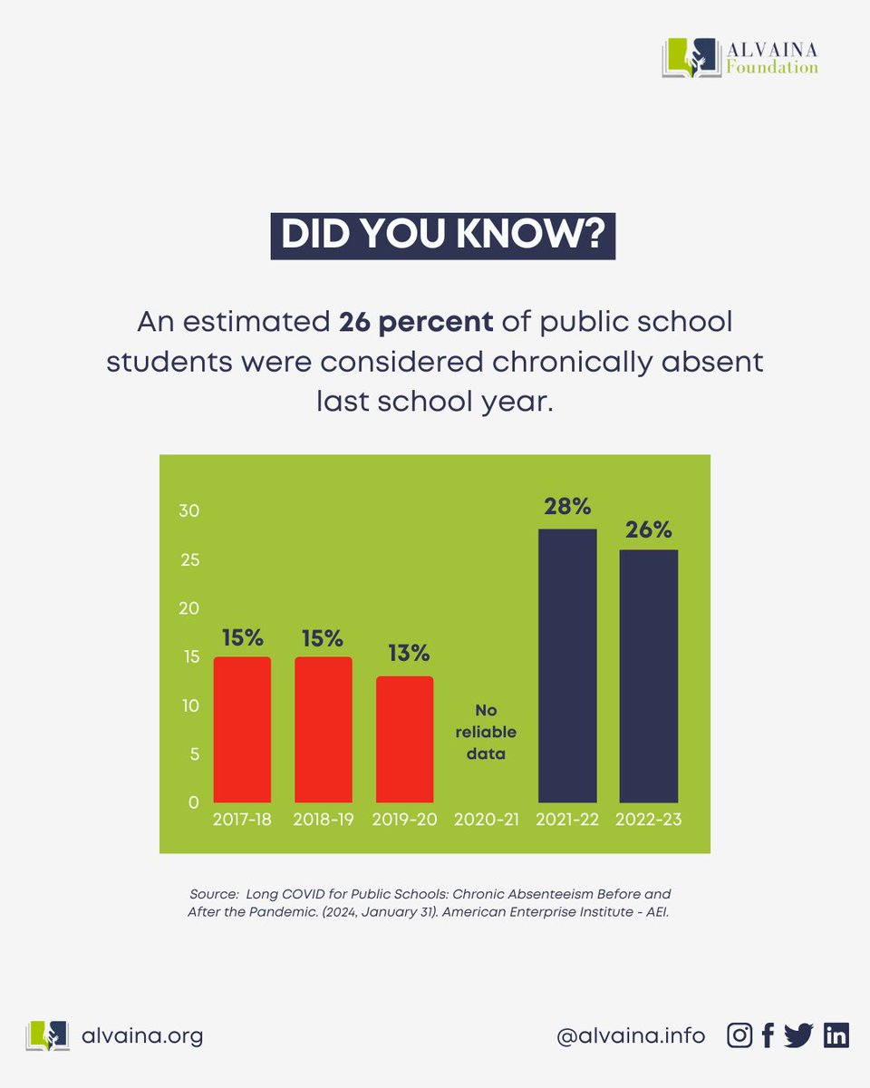 ALVAINAInfo's tweet photo. An estimated 26% of public school students were chronically absent last school year. This alarming statistic underscores the critical need to tackle the underlying issues and support every student's right to education.

#StatFactFriday #ALVAINAFoundation #ChronicAbsenteeism https://t.co/nQAv0a5ilG
