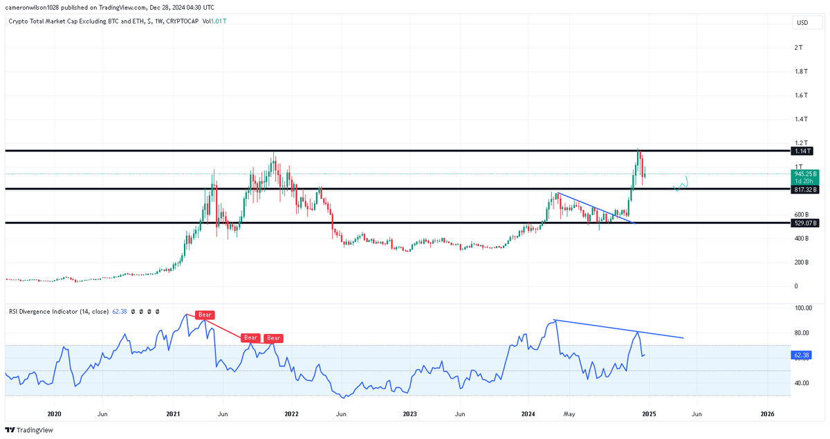 #TOTAL3
Be ready to lose another $100B+ in ALTs. Be patient as beautiful prices are incoming. 
$ena $ondo $hype $usual $btc $eth $sui $sei $dna