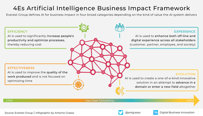 The impact of artificial intelligence on businesses can be defined and attributed to four different categories: Efficiency - Effectiveness - Experience - Evolution.

#Infographic by <a href="/antgrasso/">Antonio Grasso</a> #AI #DataScience #DigitalStrategy