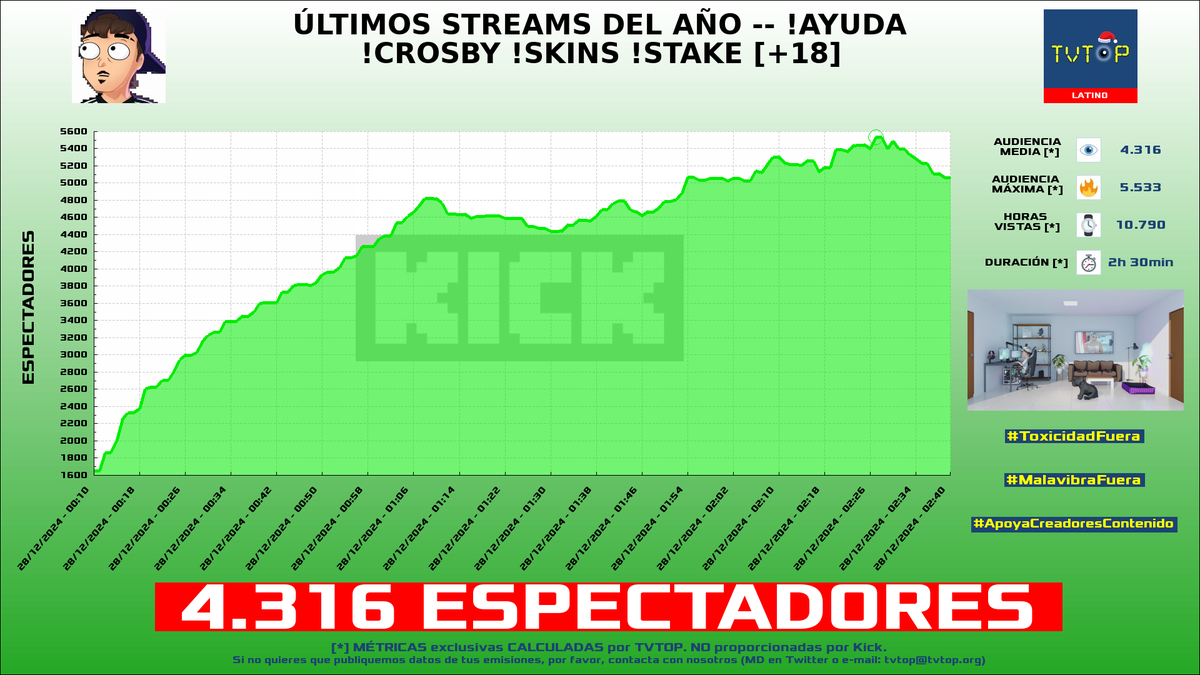 tvtop_es's tweet photo. ¡Emisiones finalizadas! Nuestros datos (media/peak) 🧐 :
🥇 🇪🇸 #Peereira7 🧢🎮 > 6K/8.1K
🥈 🇦🇷 #c0ker 🗣️ > 4.3K/5.5K
🥉 🇵🇷 #AlexOmar 🗣️ > 2.7K/3.8K
4⃣ 🇪🇸 #AnderCortés 🚀 > 1.8K/4K
#ESLAND #JustChatting #FiveNightsatFreddysSecurityBreach #LeagueofLegends https://t.co/MhRecKBv6D