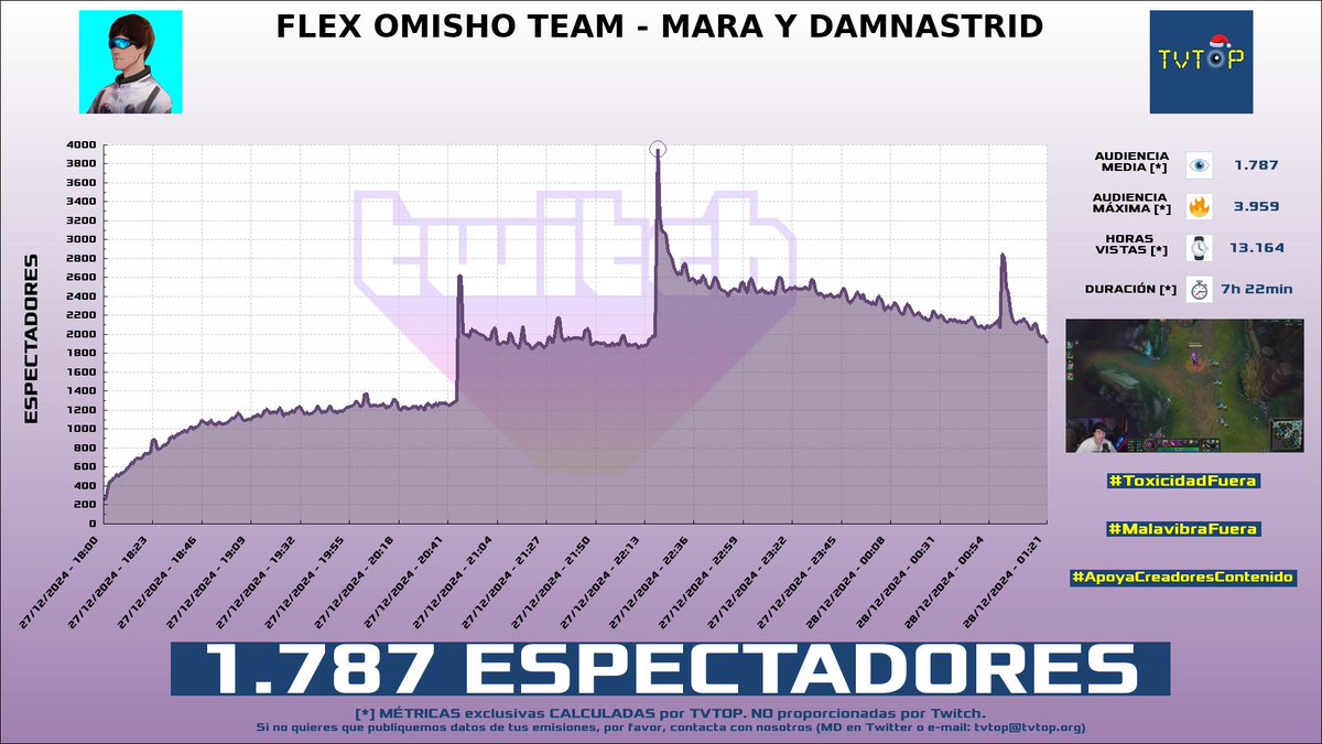 tvtop_es's tweet photo. ¡Emisiones finalizadas! Nuestros datos (media/peak) 🧐 :
🥇 🇪🇸 #Peereira7 🧢🎮 > 6K/8.1K
🥈 🇦🇷 #c0ker 🗣️ > 4.3K/5.5K
🥉 🇵🇷 #AlexOmar 🗣️ > 2.7K/3.8K
4⃣ 🇪🇸 #AnderCortés 🚀 > 1.8K/4K
#ESLAND #JustChatting #FiveNightsatFreddysSecurityBreach #LeagueofLegends https://t.co/MhRecKBv6D