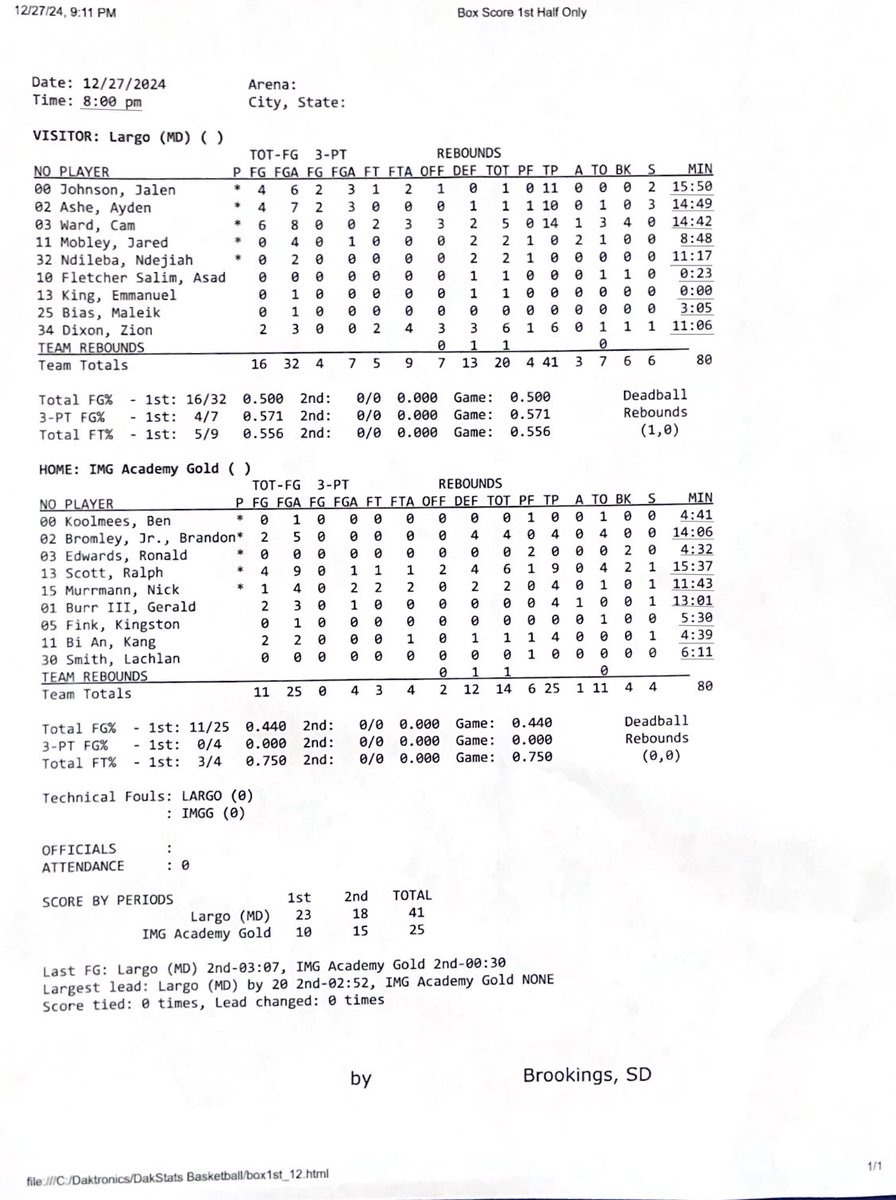 CapitolHoops's tweet image. Halftime stats:

@LargoMensBBall 41

IMG (GOLD) 25