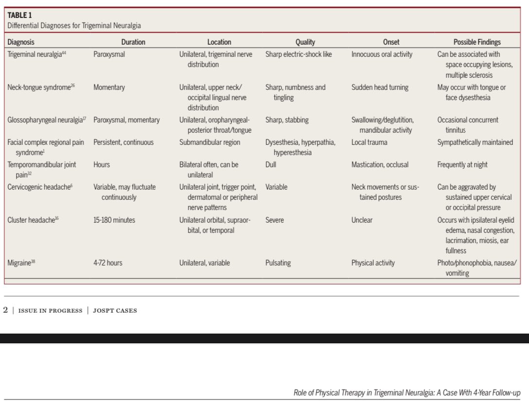 Kevin Wong (@kwong_ptphd) on Twitter photo Trigeminal neuralgia differential diagnosis was complicated (neck tongue syndrome?) before considering nociceptive, neuropathic, or nociplastic paināColumbia University Ortho PT Residency alum Amy Claypool <a href="/JOSPT/">JOSPT Community</a> Trigeminal neuralgia differential diagnosis was complicated (neck tongue syndrome?) before considering nociceptive, neuropathic, or nociplastic paināColumbia University Ortho PT Residency alum Amy Claypool <a href="/JOSPT/">JOSPT Community</a>