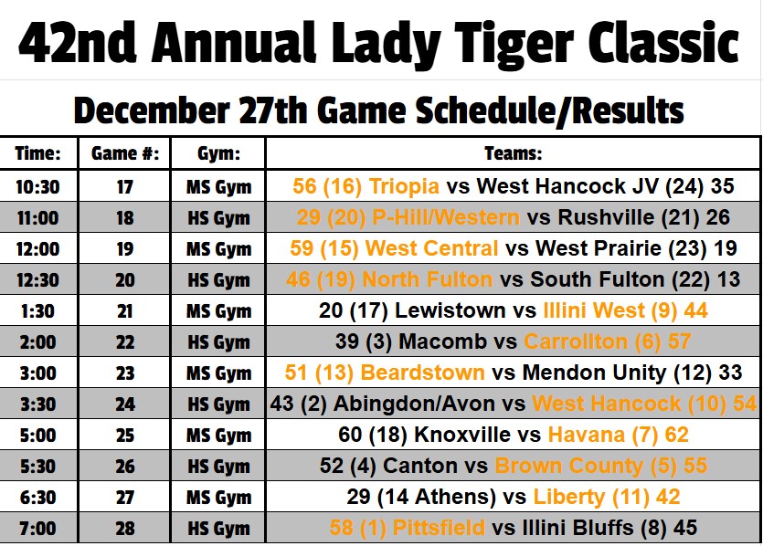 Brdstwn_15's tweet image. Day 2 results from the 2024 LTC