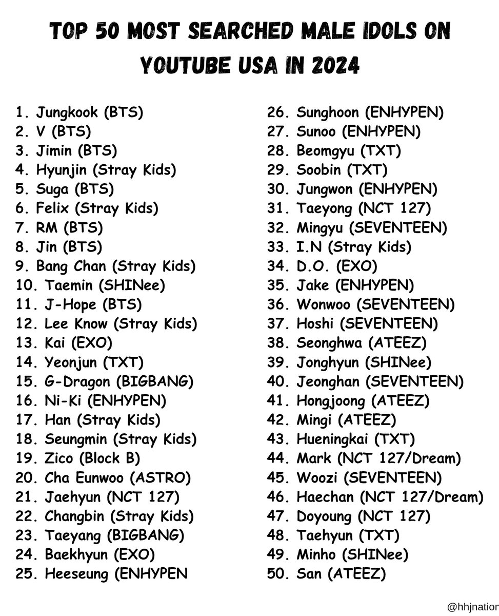 2024's Most Searched K-pop Male Idol Group Members on YouTube in the U.S. - TOP 50

1. Jungkook (BTS)
2. V (BTS)
3. Jimin (BTS)
4. Hyunjin (Stray Kids)
5. Suga (BTS)
6. Felix (Stray Kids)
7. RM (BTS)
8. Jin (BTS)
9. Bang Chan (Stray Kids)
10. Taemin (SHINee)