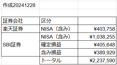 kabupahu1's tweet photo. 2024年の株の損益をまとめました！
来年も資産を伸ばせるように精進していきます！ https://t.co/DVrnOLwyOx