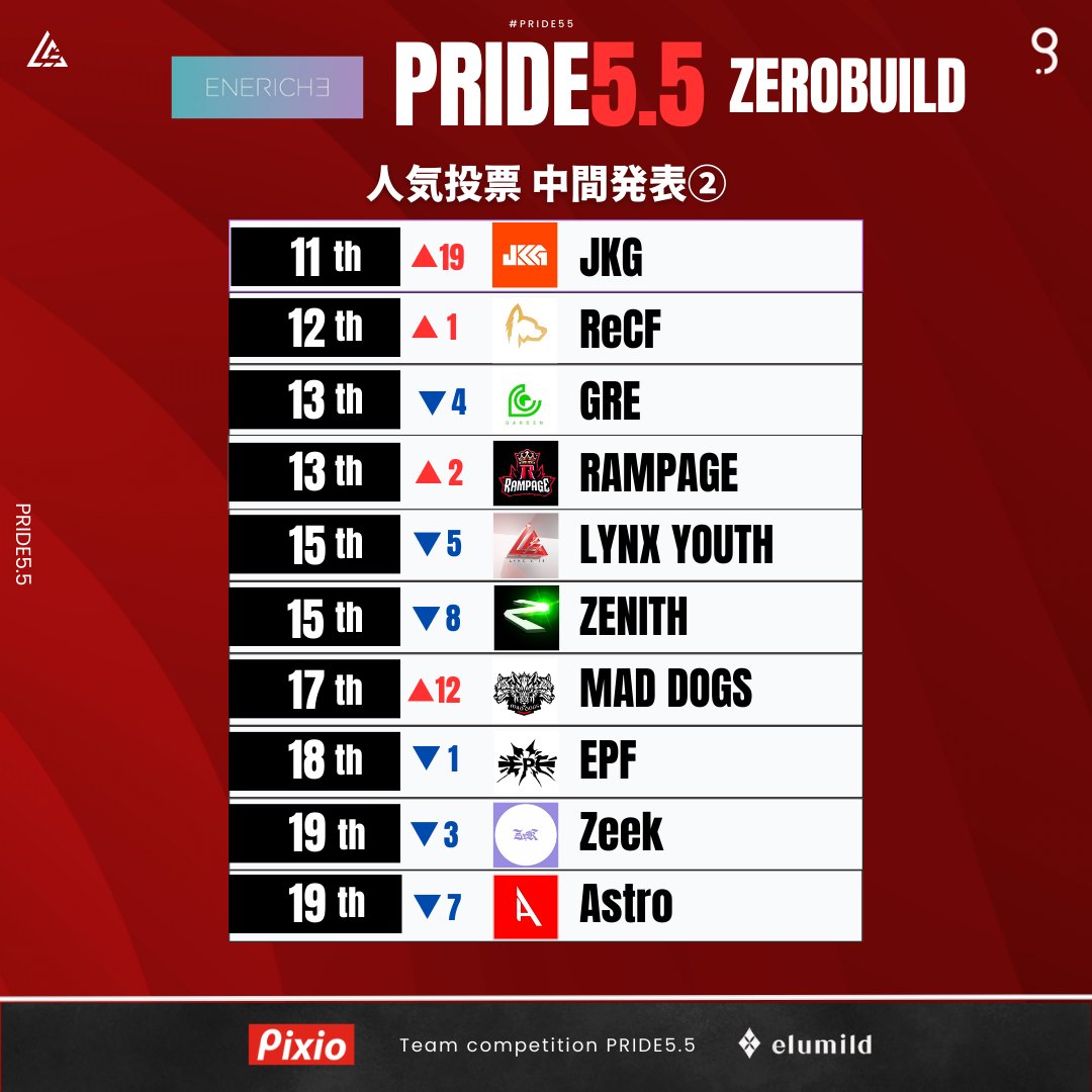 gents_2022's tweet photo. 11th @jkg_E_sport
12th @ReCFesports
13th @GRE_E_sports
13th @RAMPAGE_espo
15th @lynx_youth
15th @ZEN_e_sports
17th @mad_dbFN
18th @EPFe_sports
19th @R_ZeeK1st
20th @Astro_Clan1st https://t.co/nXGByWsSlS