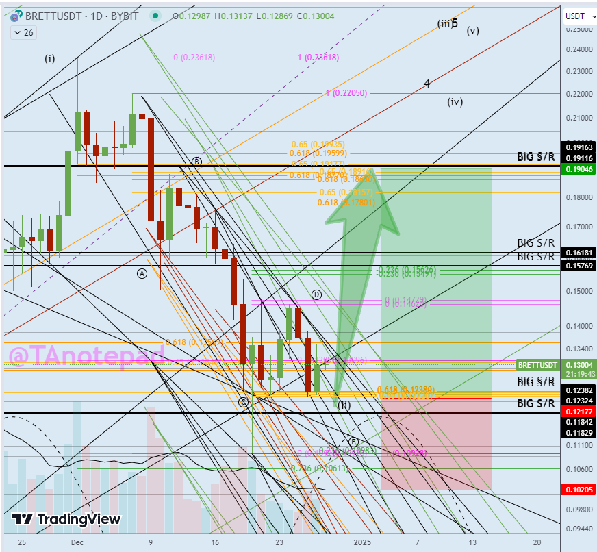 TAnotepad's tweet photo. BRETT TA Gann theory forecasting a major shift in market direction.

Get the latest insights—join our free Discord: https://t.co/QDF1PY0fk9

#btc #brett https://t.co/Mj1DgqPbI4