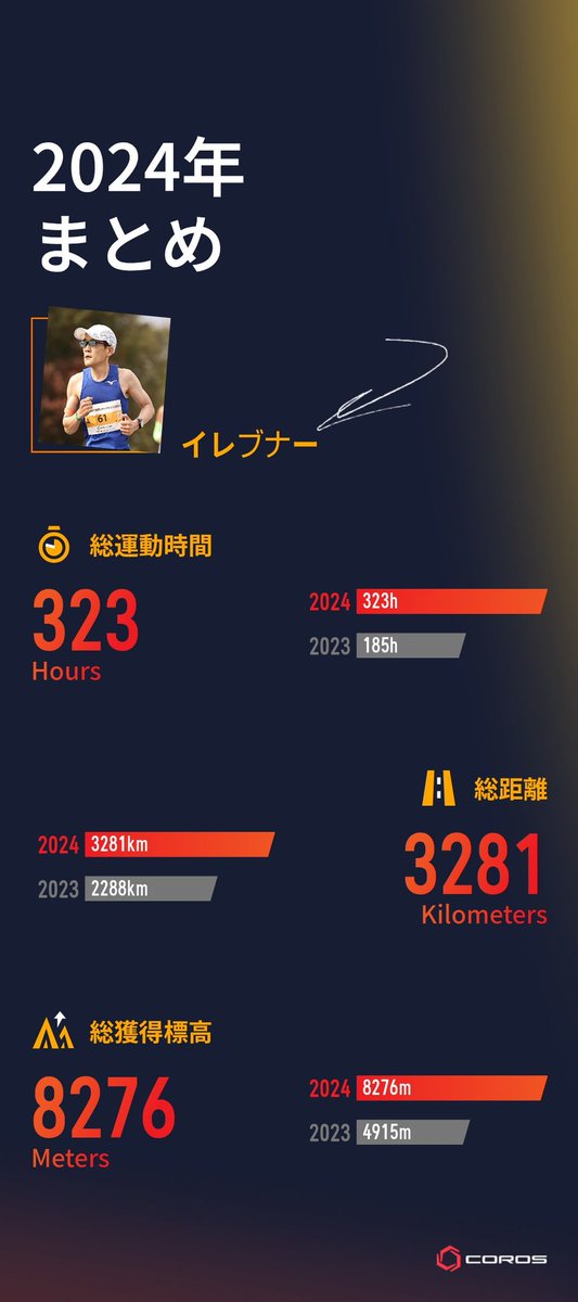 elevener11's tweet image. まだ走るけどとりあえず現時点で既に2023年より1,000km多く走ってるってヤバいな😅
まあこれでも周りからしたら全然走ってない方ですけどねw
#coros #therealwork