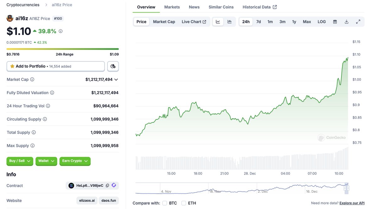 ai16z, the AI agents DAO have hit the $1 billion market cap milestone and  now ranks #100 on CoinGecko after a +39.8% price increase in the last 24  hours