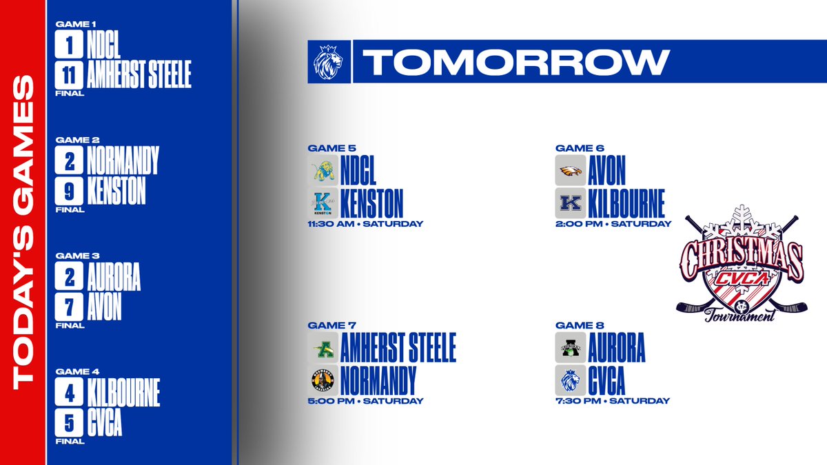 Day 1 of the <a href="/CVCAHockey/">CVCA Hockey</a> Christmas Tournament is in the books as <a href="/amherst_hockey/">Amherst Hockey</a>, <a href="/KHSBomberSports/">Kenston Athletics</a>, <a href="/AvonHSHockey/">AvonHSHockey</a> and CVCA record wins. Four more games are on tap tomorrow and you can watch all of them on the CVCA Livestream YouTube channel: athletics.cvcaroyals.org/hockeylivestre….