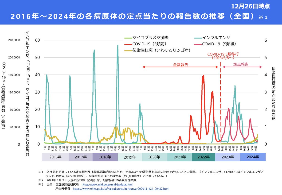 imaeda_soichiro's tweet photo. 【修正前ブログをアップしてしまったので、私の臨時国会での文部科学委員会での国会質問について再アップします。申し訳ありません。】　

まずは喫緊の課題である学校での感染症対策からお聞きをしたいと思います。 副大臣時代は、私、学校感染症対策は担務ではなかったものですから公に話すことはできませんでしたが、この間の学校現場の対応には強い問題意識を感じておったというのが正直なところでございます。

令和五年三月、当時、私は政府入りはしておりませんで、たしか党本部の経済産業部会長代理か何かだったと思いますけれども、当時の文部科学省の、学校における新型コロナウイルス感染症に関する衛生管理マニュアル、いわゆる衛生管理マニュアルは素晴らしいものだというふうに考えておりました。　
　
つまり、何も考えずにただマスク着用という状況から、きちっと状況に適切に応じた対応をするべく、マスクの着用を求めないことを基本としながらも、感染流行時の対応ですとか、平時でもせきエチケット、また一般社会と同様の対応を行っていくということにされていたからであります。
　
一般と同じ対応ですとか、また流行期の対応としては、例えば厚生労働省、これは感染症全般をやっているわけでありますけれども、厚生労働省が昨年の秋も、また今年も既に感染対策を示しております。しかし、実際には、なかなか学校現場においてはそのような対応が行われていないと、現場から数多くの声が寄せられております。　

このようなグラフを作ってきましたけれども、これはうちの事務所でいろいろなデータから引っ張ってきたものではありますが、これは水色がインフル、そして赤ピンクがコロナ、そして、黄緑色のマイコプラズマ、またリンゴ病は黄色（リンゴ病だけすごくスケールが小さいので、他は基本的には左数字で見ていただきたいんですが、リンゴ病だけは右の数字で見て下さい。十分の一になるとリンゴ病は全く見えなくなっちゃうのでちょっとスケールを変えました）、そういうものであります。
　
現在、この水色のインフルについては、これは今、足下から二週間、二倍、二倍で増えてきているというふうな状況であります。明らかに流行してきているというところでございまして、早急に対応すべきであります。
　文部科学省として、今後どのようにしていかれるのか。特に学校現場に感染対策が正しく伝わっているか、どのように考えておられるのか、教えていただければと思います。

【あべ文部科学大臣】
 委員にお答えさせていただきます。
 各学校におきましては、感染状況が落ち着いている平時におきましては、マスクの渚用を求めないことを基本とさせていただいた上で、手洗い等、またせきエチケットの指導を行う。出席停止、学級閉鎖が発生するなど、感染が流行している場合には、教職員がマスクを着用する、児童生徒に着用を促すなど、感染状況に応じた対応を、対策を適切に講ずることが重要だというふうに考えています。
 このため、文部科学省といたしましては、こうした対策につきまして、例年、インフルエンザ総合対策に関わる事務連絡、この発出や、都道府県教育委員会等の担当者が集まる会議の場などを通じまして、周知に努めさせていただいているところでございます。
 文部科学省といたしましては、今後も、厚生労働省の感染症対策の考え方なども踏まえつつ、教職員に正しく御理解いただけるよう、引き続き周知に努めてまいります。

【近々の感染情報】
ここに来てインフルエンザが激増しています。皆様、感染対策を万全にして参りましょう。