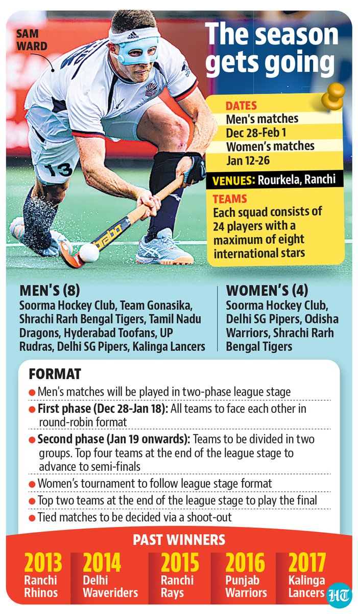 htTweets's tweet photo. Having made a remarkable comeback to professional #sport after a horrific on-field #accident, #SamWard is excited to represent UP Rudras at the upcoming HIL 

Details here: https://t.co/SJTu7gAZKd https://t.co/3d5vFoEN22