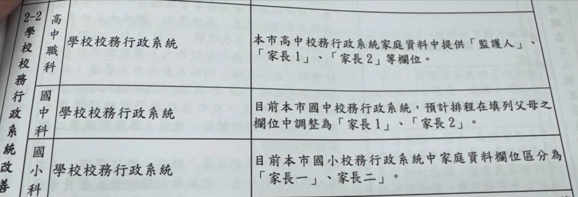 대만 가오슝시는 학교 행정시스템에서 “부친” , “모친”이라는 단어를 “보호자 1” , “보호자 2”로 대체할 것을 공고했음 

가오슝은 앞으로 나아가는 구나…