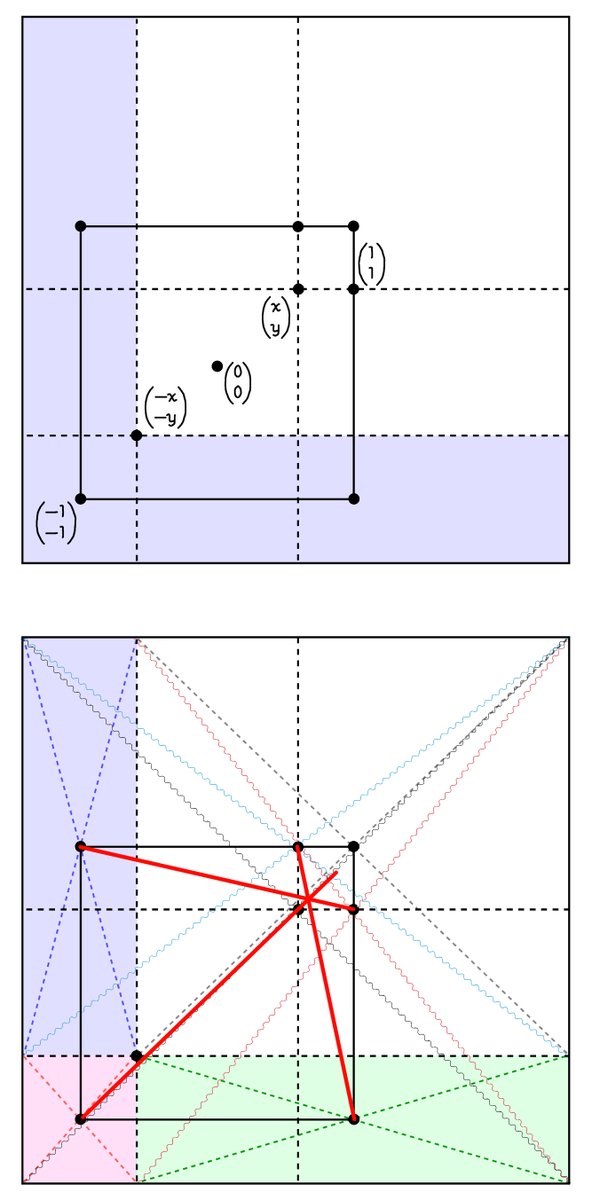 このように帰着できる理由は、(x,y)を調整して、全体の縦横を拡大縮小することで、元の問題を復元できるからです 